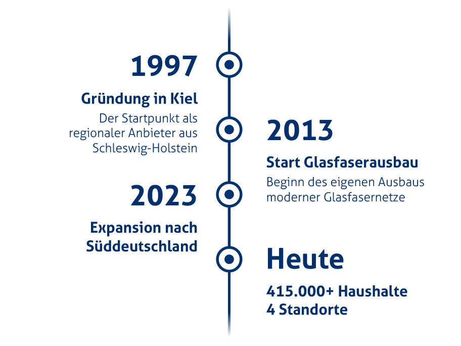 TNG Timeline
