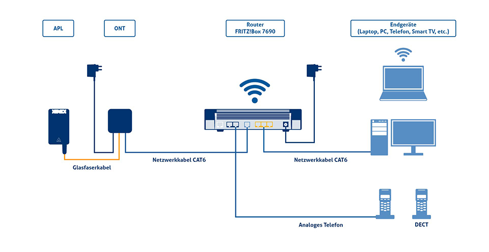 Verkabelungsskizze fritzbox7690