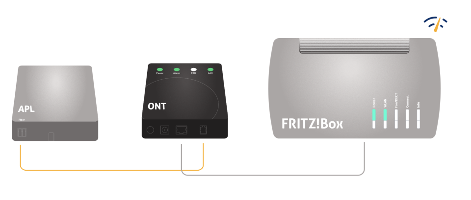 Verkabelung der Geräte: APL ONT und Router
